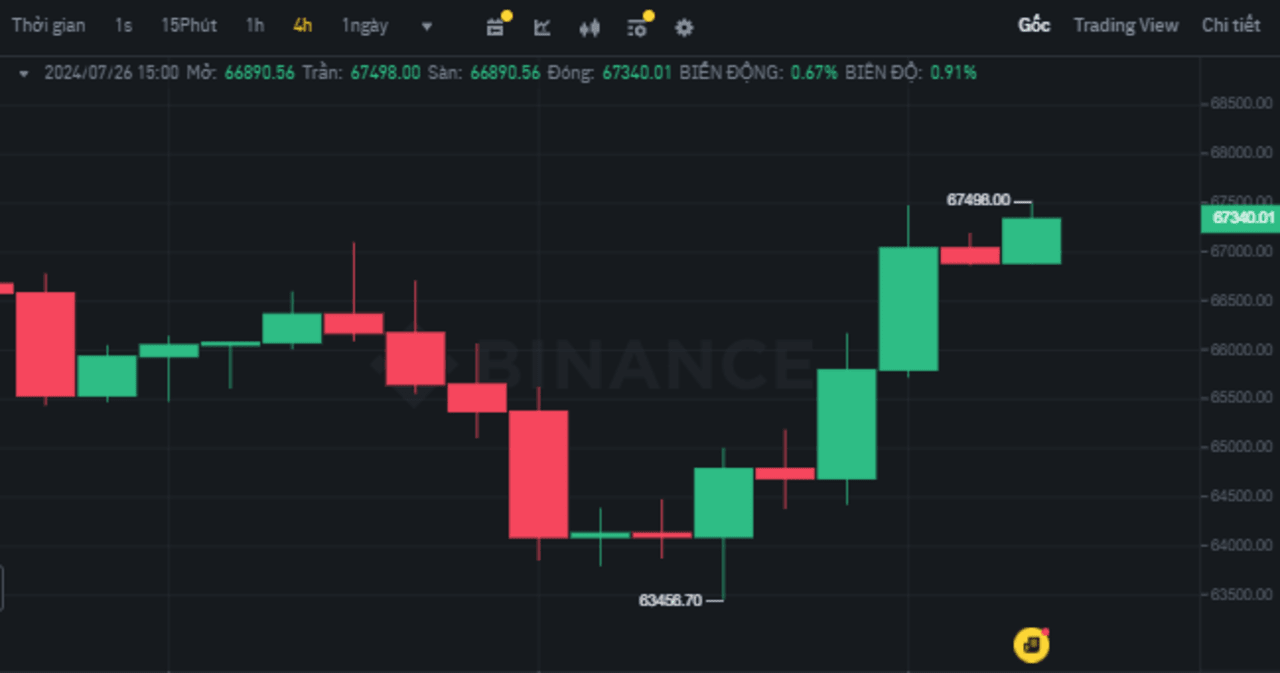 Lý do gì khiến $BTC bất ngờ tăng hơn 5% trong ngày 26/07/2024?